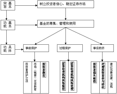 中国证券投资者保护基金运作模式研究